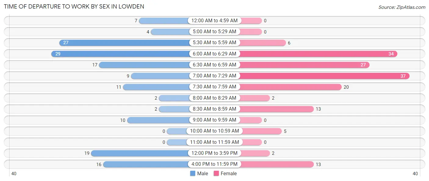 Time of Departure to Work by Sex in Lowden