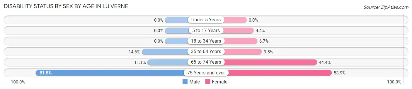 Disability Status by Sex by Age in Lu Verne