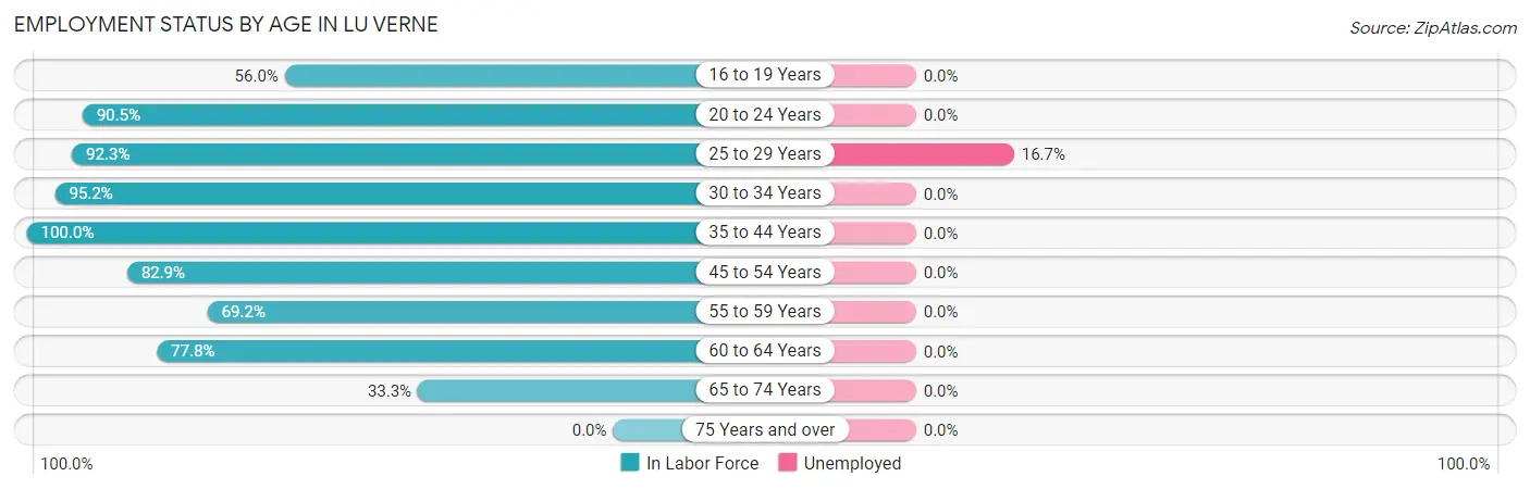 Employment Status by Age in Lu Verne
