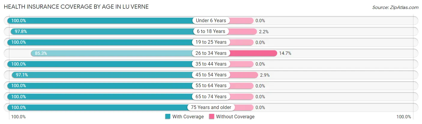 Health Insurance Coverage by Age in Lu Verne