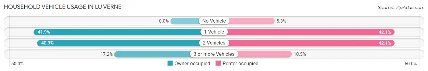 Household Vehicle Usage in Lu Verne