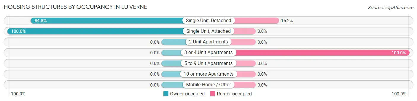 Housing Structures by Occupancy in Lu Verne