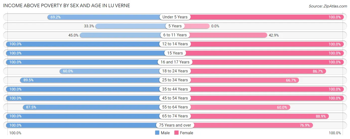 Income Above Poverty by Sex and Age in Lu Verne