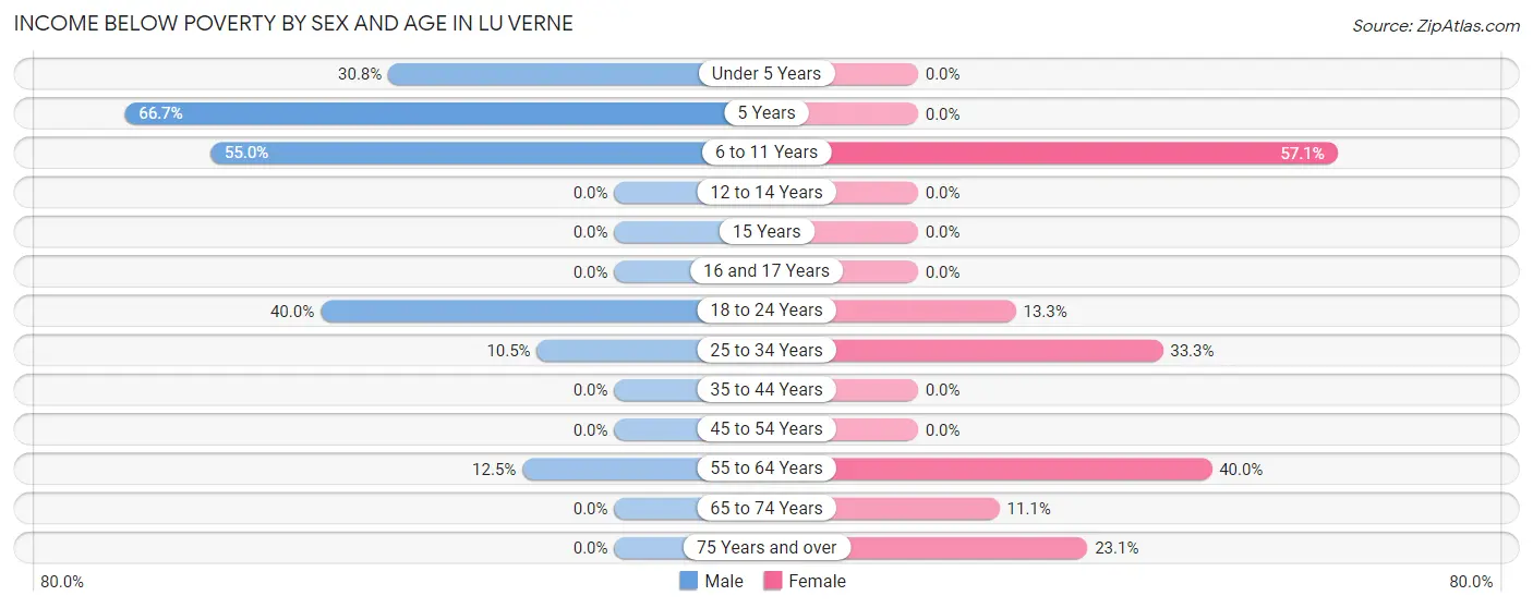 Income Below Poverty by Sex and Age in Lu Verne