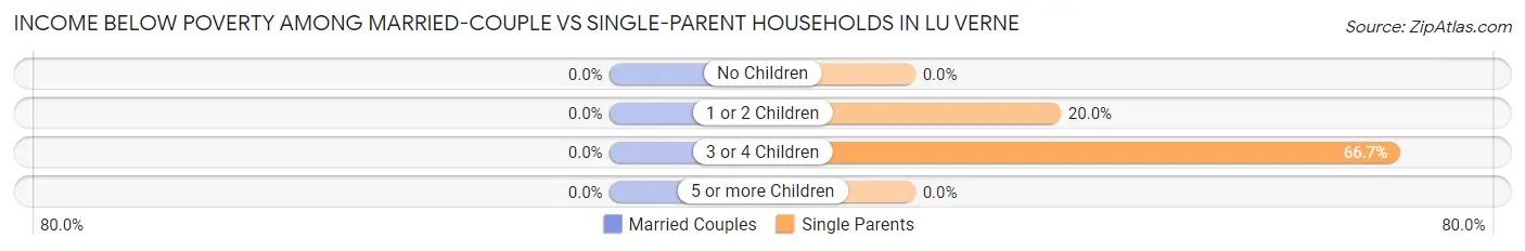 Income Below Poverty Among Married-Couple vs Single-Parent Households in Lu Verne