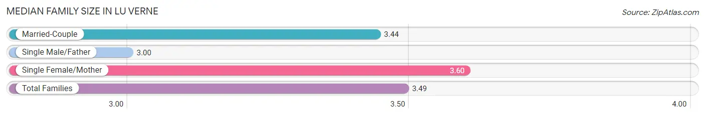 Median Family Size in Lu Verne