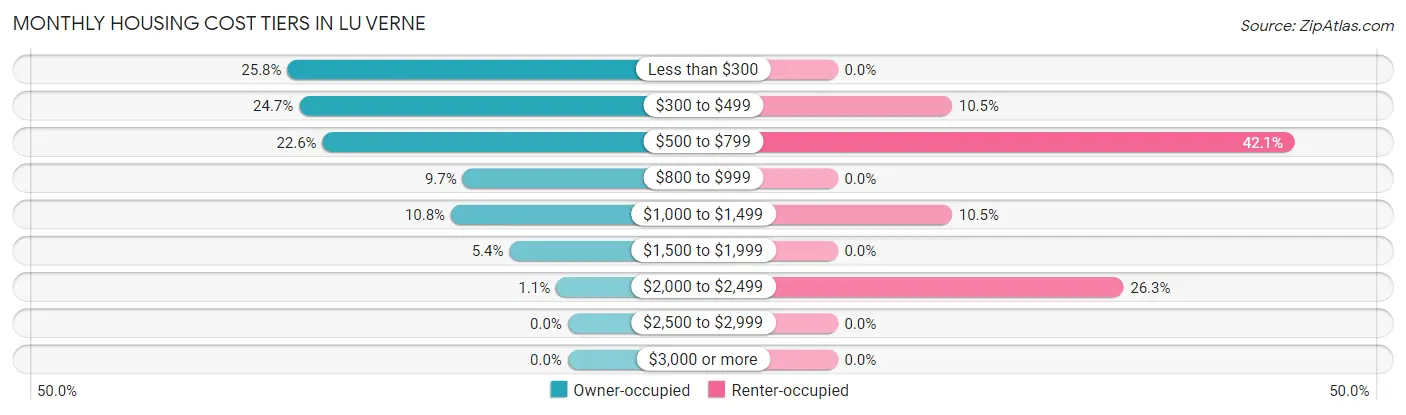 Monthly Housing Cost Tiers in Lu Verne