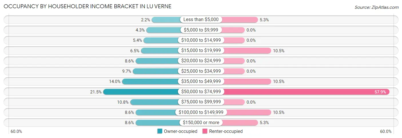 Occupancy by Householder Income Bracket in Lu Verne