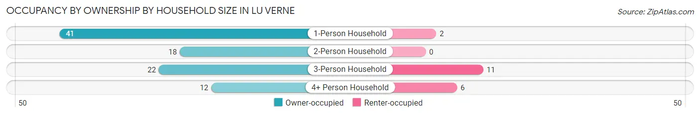 Occupancy by Ownership by Household Size in Lu Verne