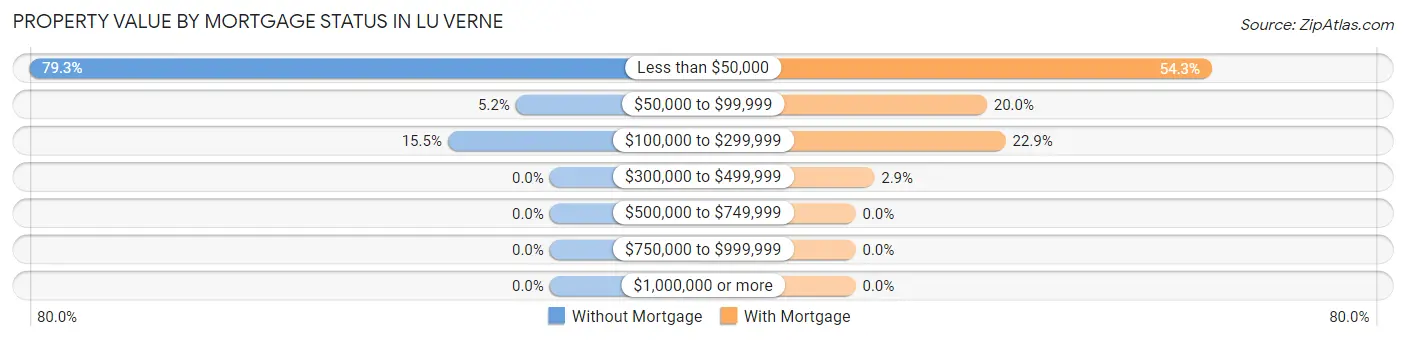 Property Value by Mortgage Status in Lu Verne
