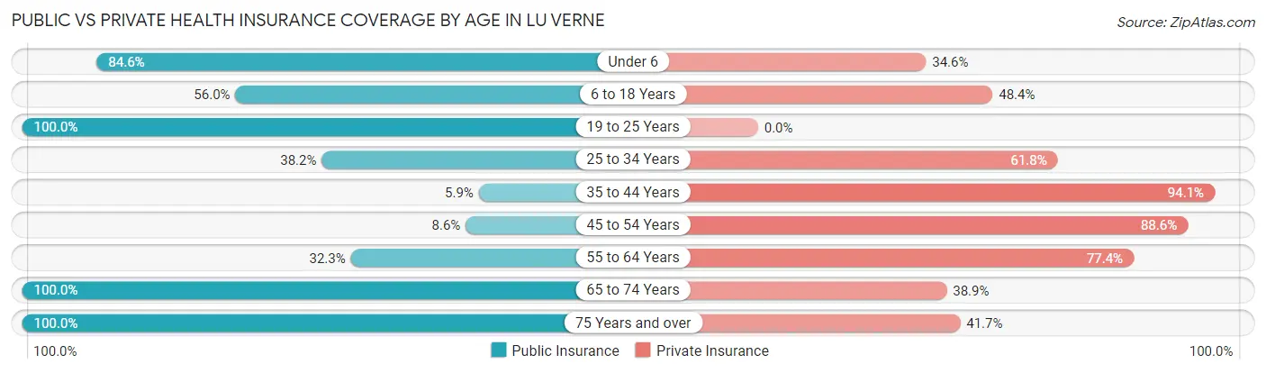 Public vs Private Health Insurance Coverage by Age in Lu Verne