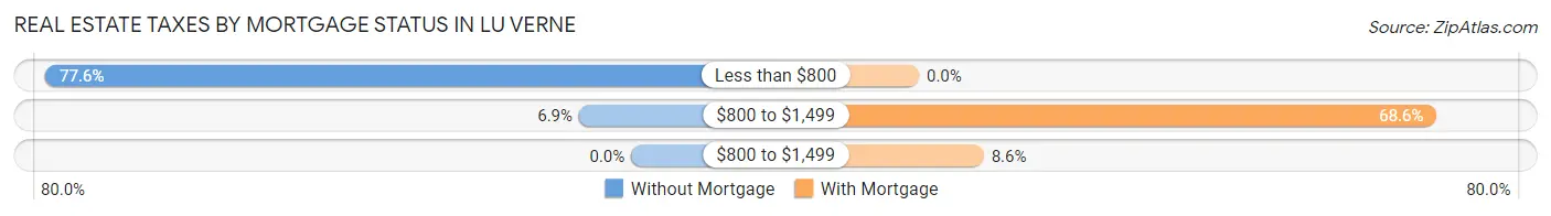 Real Estate Taxes by Mortgage Status in Lu Verne