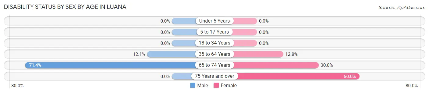 Disability Status by Sex by Age in Luana