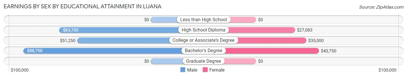 Earnings by Sex by Educational Attainment in Luana