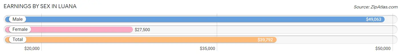 Earnings by Sex in Luana