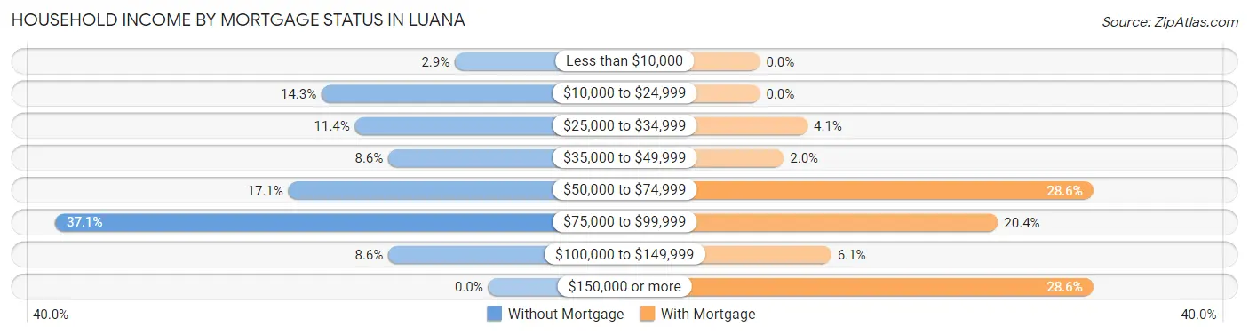 Household Income by Mortgage Status in Luana