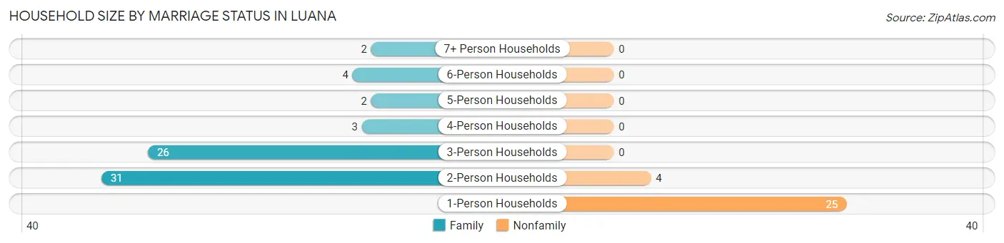 Household Size by Marriage Status in Luana