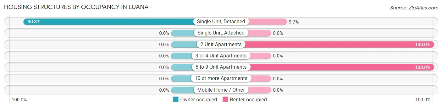 Housing Structures by Occupancy in Luana