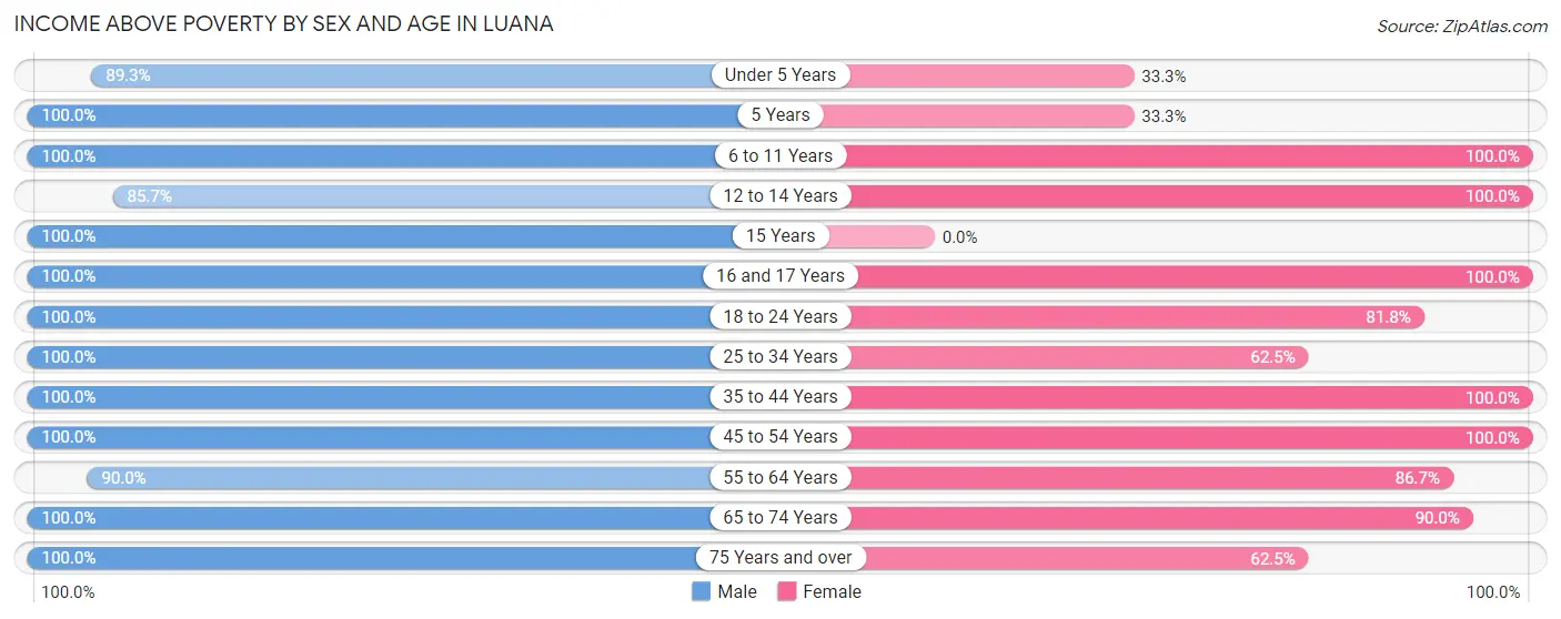 Income Above Poverty by Sex and Age in Luana