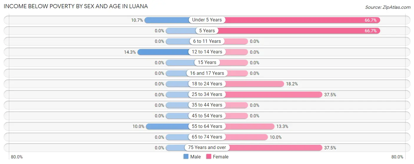 Income Below Poverty by Sex and Age in Luana