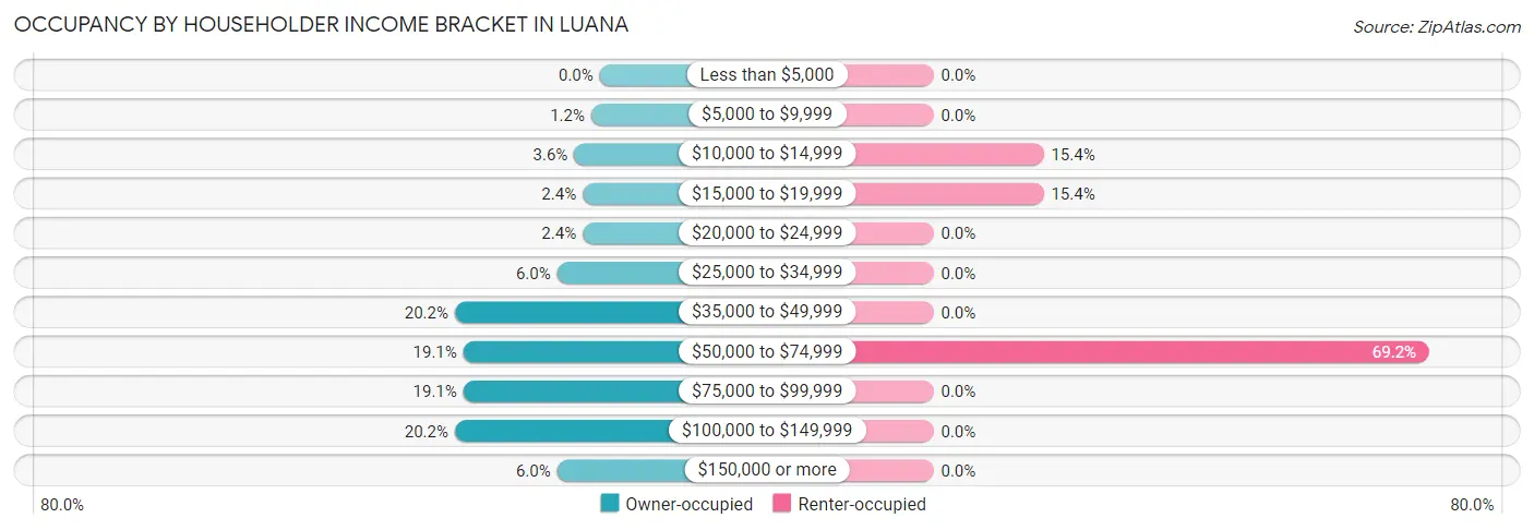 Occupancy by Householder Income Bracket in Luana