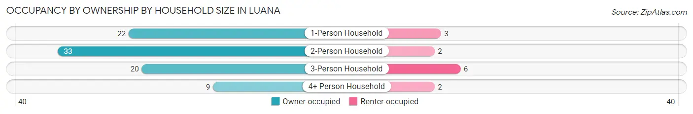 Occupancy by Ownership by Household Size in Luana