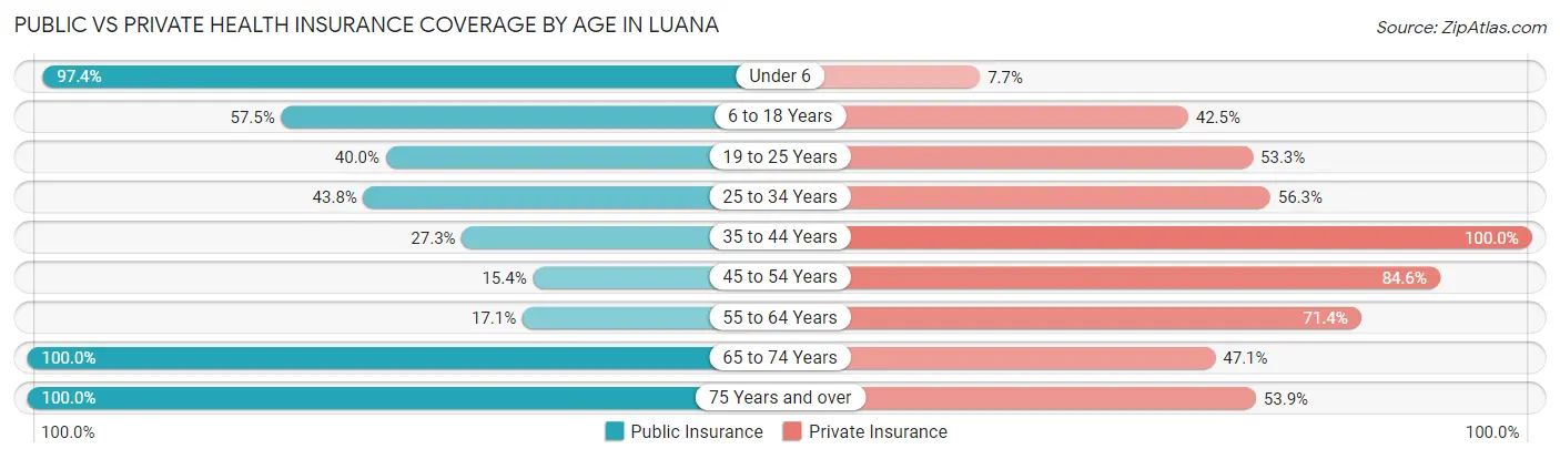 Public vs Private Health Insurance Coverage by Age in Luana