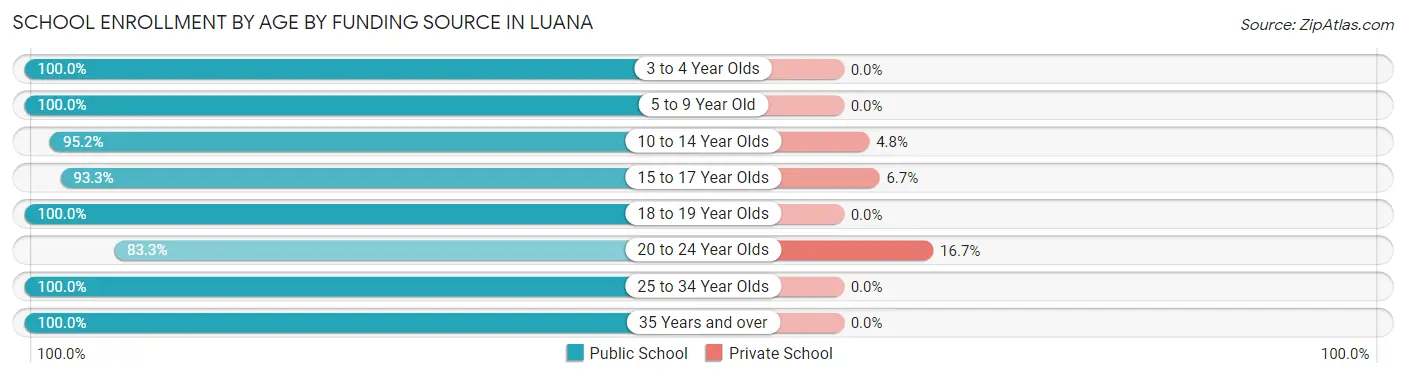 School Enrollment by Age by Funding Source in Luana