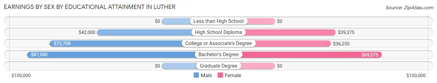 Earnings by Sex by Educational Attainment in Luther