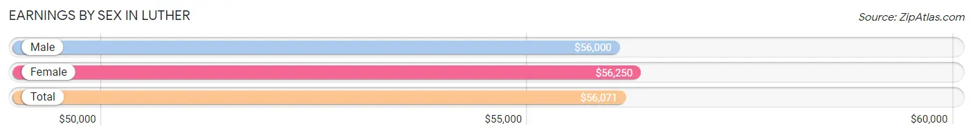 Earnings by Sex in Luther