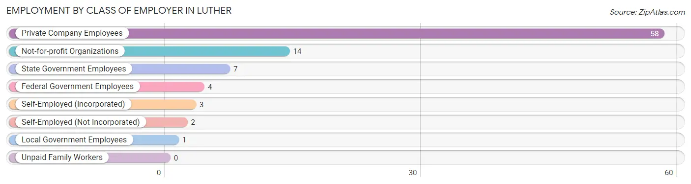 Employment by Class of Employer in Luther