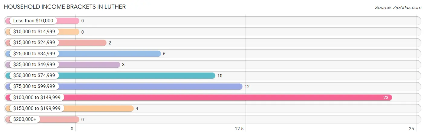 Household Income Brackets in Luther