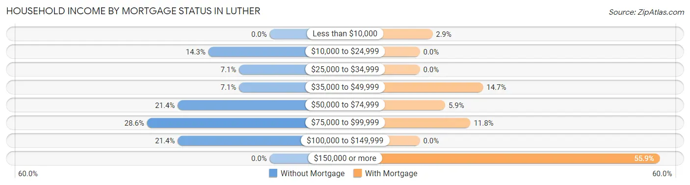 Household Income by Mortgage Status in Luther