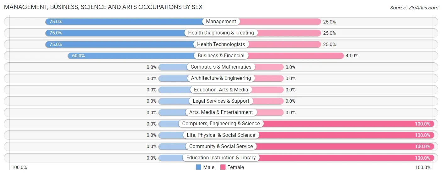 Management, Business, Science and Arts Occupations by Sex in Luther