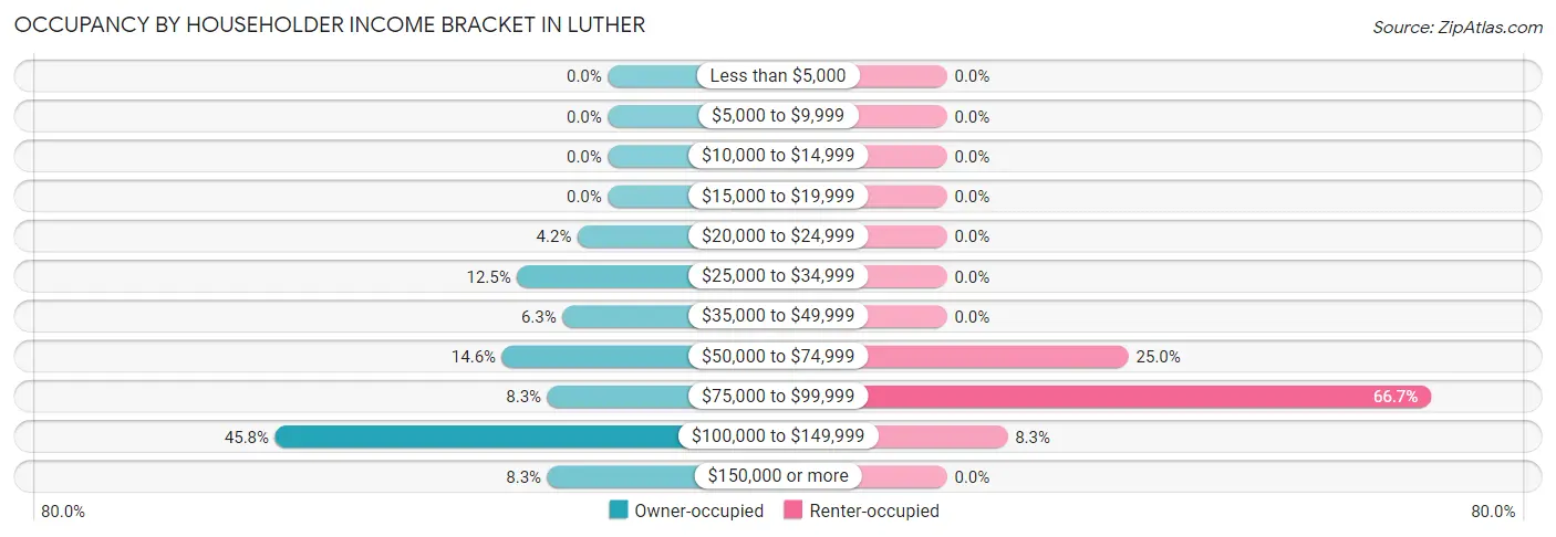 Occupancy by Householder Income Bracket in Luther