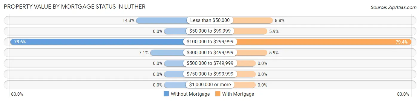 Property Value by Mortgage Status in Luther
