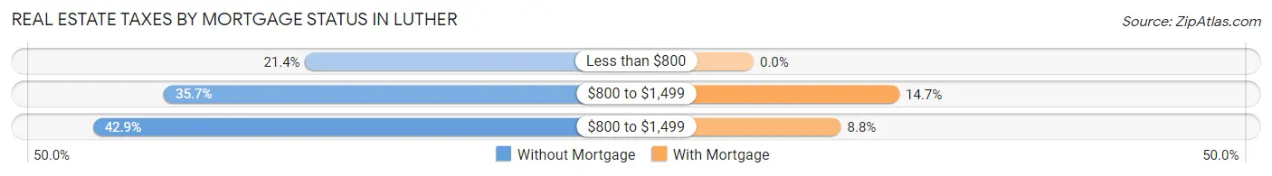 Real Estate Taxes by Mortgage Status in Luther