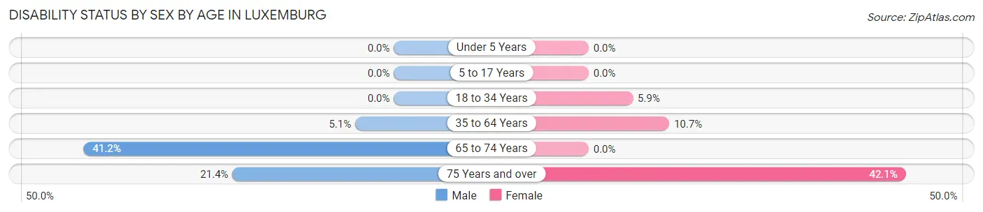 Disability Status by Sex by Age in Luxemburg