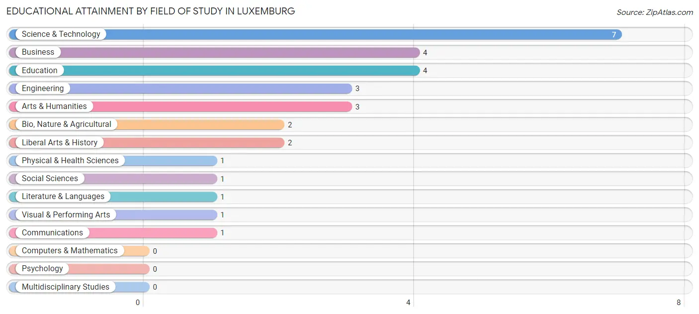 Educational Attainment by Field of Study in Luxemburg