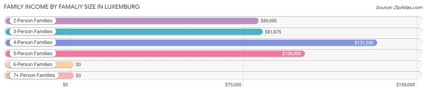 Family Income by Famaliy Size in Luxemburg