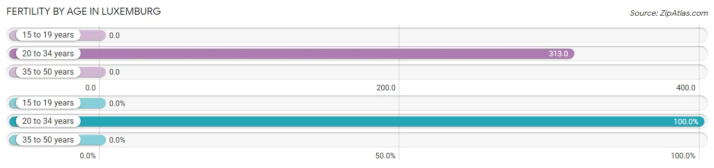 Female Fertility by Age in Luxemburg