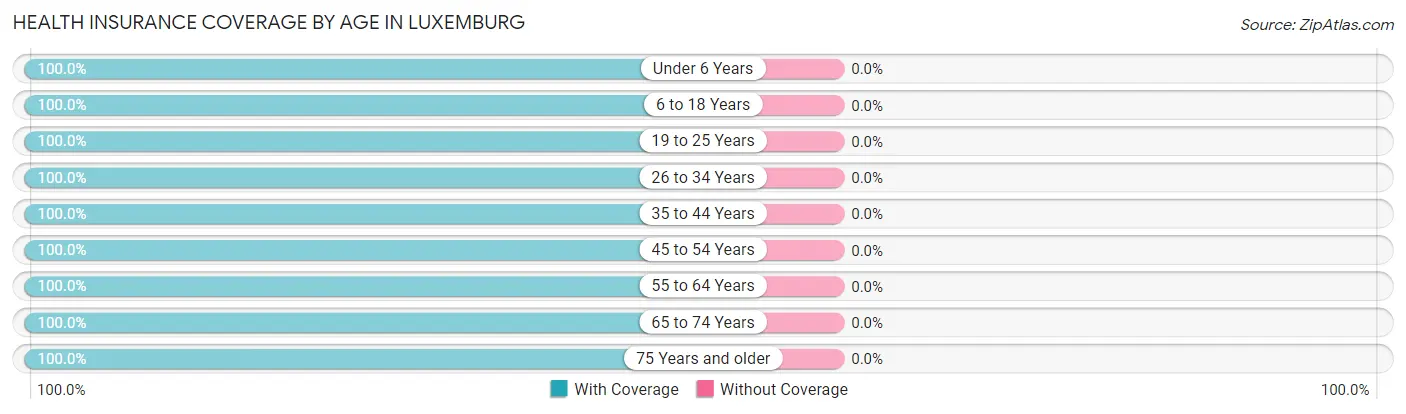 Health Insurance Coverage by Age in Luxemburg