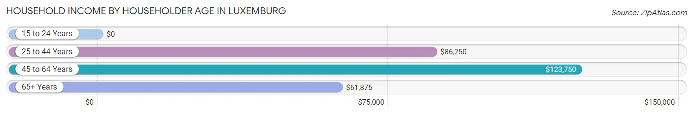 Household Income by Householder Age in Luxemburg