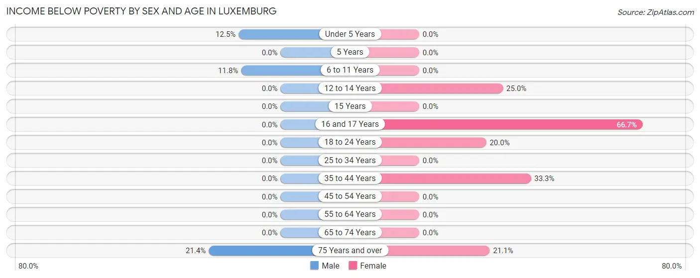 Income Below Poverty by Sex and Age in Luxemburg