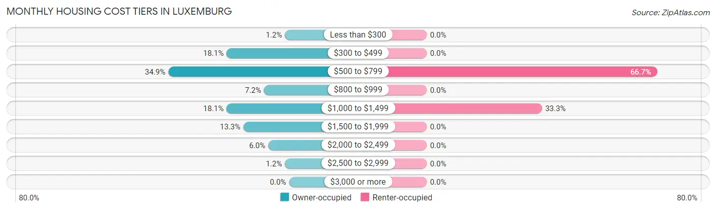 Monthly Housing Cost Tiers in Luxemburg