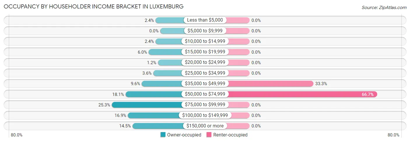 Occupancy by Householder Income Bracket in Luxemburg