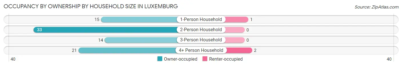 Occupancy by Ownership by Household Size in Luxemburg