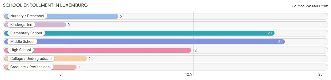 School Enrollment in Luxemburg