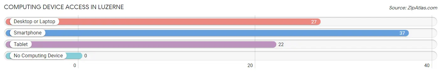 Computing Device Access in Luzerne