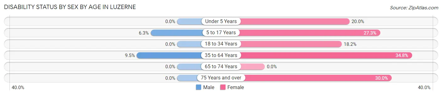 Disability Status by Sex by Age in Luzerne
